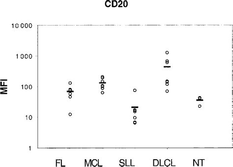 CD20 expression. Lymphoma cells were incubated with saturating amounts ...