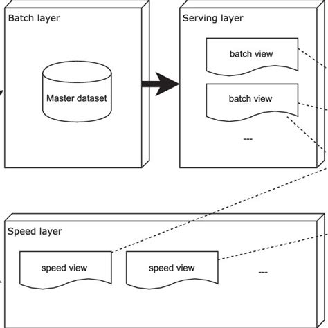 Diagram of lambda architecture. Source: http://lambda-architecture.net | Download Scientific Diagram