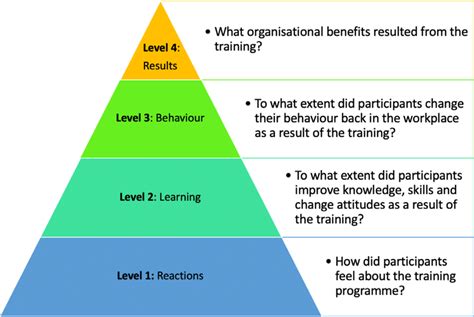 Kirkpatrick's four-level training evaluation model. Reproduced from. 41... | Download Scientific ...