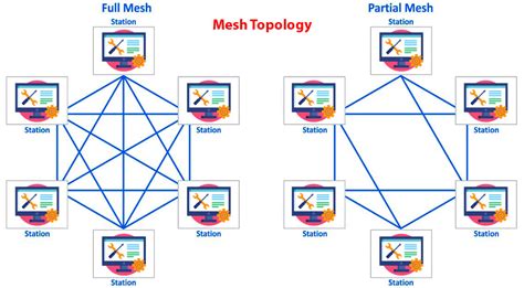 Apa Itu Topologi Mesh Pengertian Kelebihan Dan Kekurangan Kimmy | Porn ...