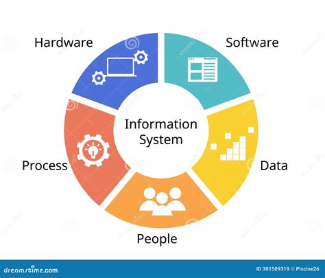 The Five Components of an Information System of Hardware, Software, Data, People and Process ...