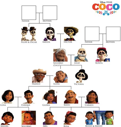 A Disney Coco Site: The Rivera Family Tree by Whatsits Galore