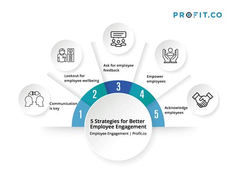 5 effective employee engagement strategies | Profit.co