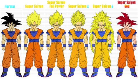 Image result for goku transformation | Personajes de dragon ball, Dragones, Dragon ball