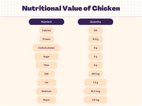 Chicken Nutrition - Calories, Carbs, Protein & Nutrition Facts | Livofy