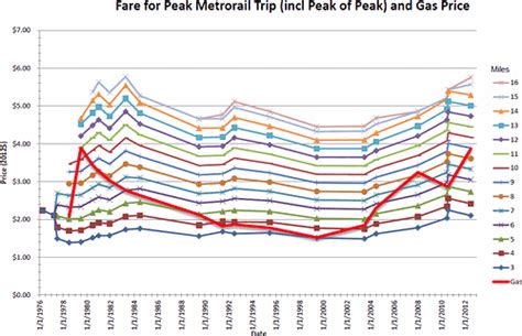 Metrorail fares flirt with historic highs – Greater Greater Washington