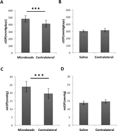 Comparison of two evaluation indices of IOP in different groups. (A ...