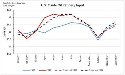 U.S. Crude Oil Supply And Demand Outlook For July | Seeking Alpha