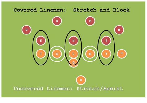 Zone Blocking Tutorial: Inside Zone Runs - Rocky Top Talk