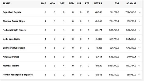 IPL points Table Updated