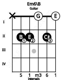 Em6 Guitar Chord | E minor sixth | Scales-Chords