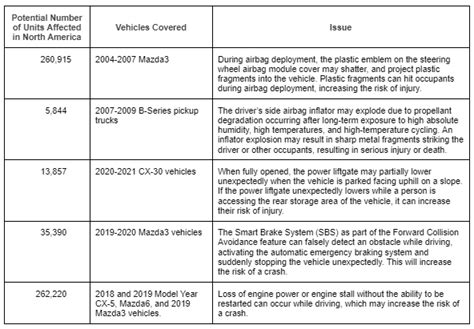 Mazda Recall Check - 100% Free Vehicle Report