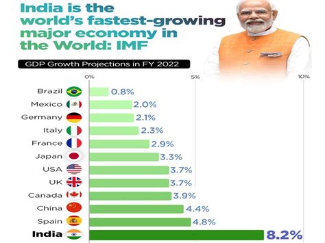 List of fastest growing economies in the world, India on top, twice as fast as China - दुनिया ...