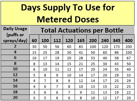 Calculating Victoza Day Supply