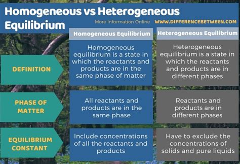 Difference Between Homogeneous and Heterogeneous Equilibrium | Compare the Difference Between ...