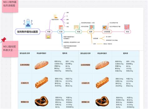 面包制作工艺流程图 - boardmix模板