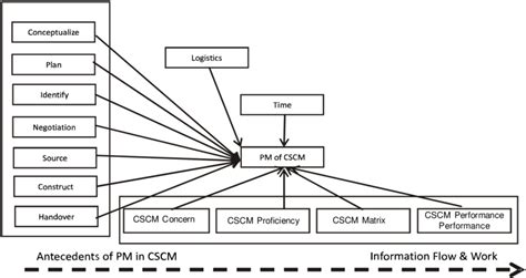 Theoretical framework derived from literature review | Download ...