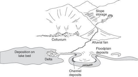 Fundamentals of Fluvial Geomorphology | Semantic Scholar