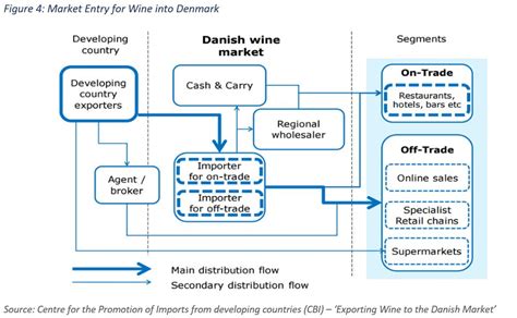 Wine Denmark - LEBTRADE