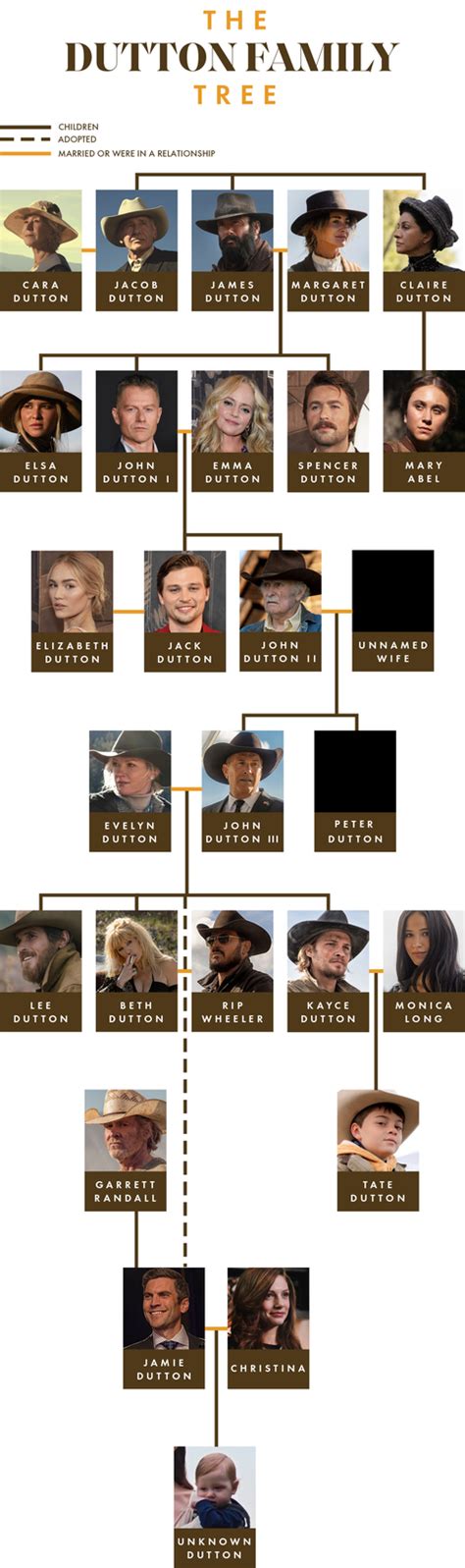 The Dutton Family Tree - Yellowstone, 1923, 1883 Character Guide