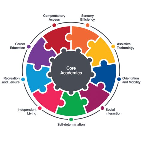 Expanded Core Curriculum Hub | Core curriculum, How to memorize things, Curriculum