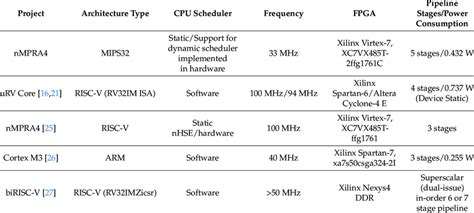 Comparison between different CPU architectures based on implementation ...