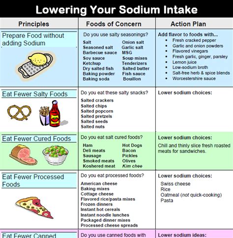 Good Dietary Sources Of Sodium at Tina Curtis blog