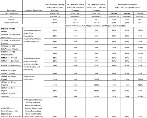 Intel details performance hit for Meltdown fix (.pdf file avaiable ...