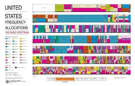 New USA Frequency Allocation Table | Ham radio, Deep learning, Artificial neural network