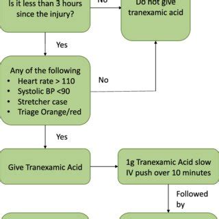 Results of a nurse-led tranexamic acid (TXA) protocol over a two-month ...