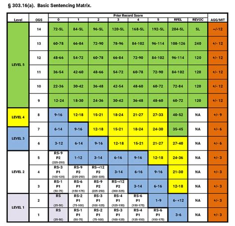 Federal Sentencing Guideline Chart