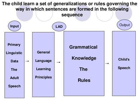 Psychology of Learning - Noam Chomsky Nativist theory