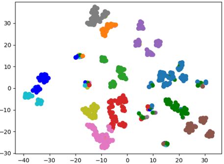 Latent space visualization. We visualize the latent space before and ...