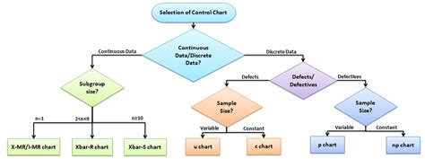 Control Chart Types