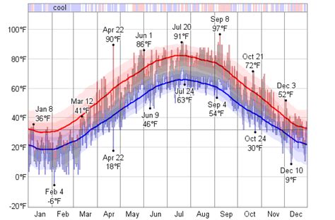 Historical Weather For 1978 in Windsor, Ontario, Canada - WeatherSpark