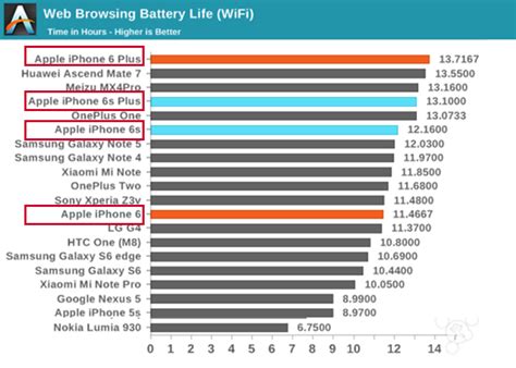 Banjo Süd Kindisch iphone battery life comparison chart Verbraucher ...