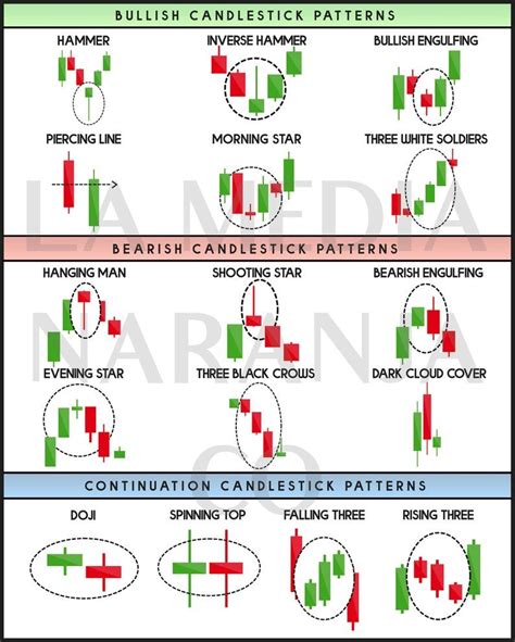 Technical Analysis Candlestick Patterns Chart digital Download - Etsy | Candlestick patterns ...