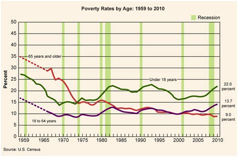 Reading: Poverty in the United States | Sociology