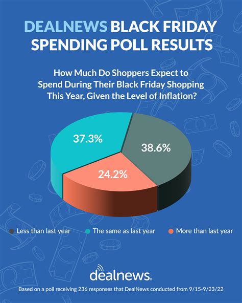 How Will Inflation Affect Black Friday Shopping in 2022?