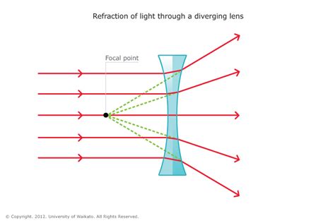 optics - Rule sign for concave and convex lens? - Physics Stack Exchange