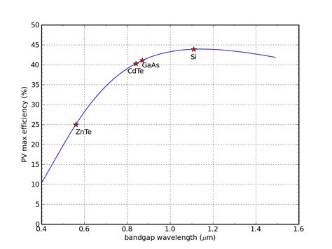 Don’t Be a PV Efficiency Snob | Do the Math