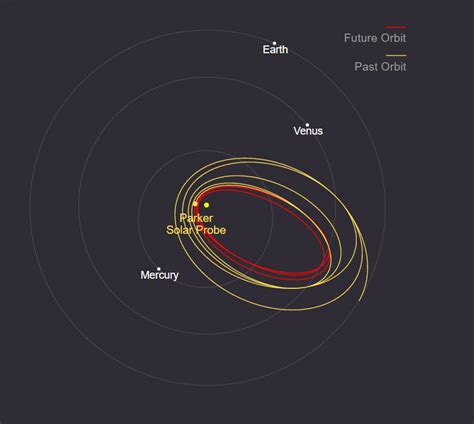 Parker Solar Probe completes a record-setting swing by the sun