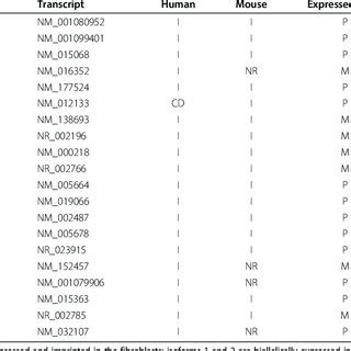 Examples of imprinted genes in Human genome. (a) Imprinted genes in ...