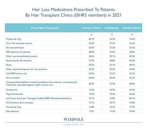 Is it OK to take Finasteride 3 times a week? - Wimpole Clinic