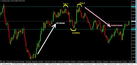 double top chart pattern - Forex Trading | Forex Trading Strategies ...