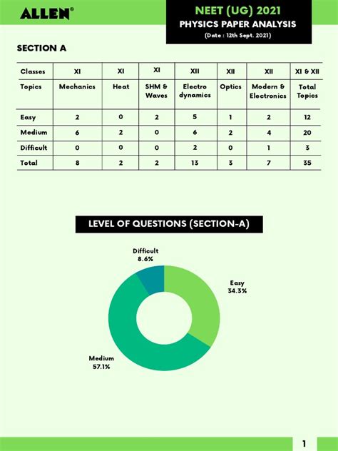 NEET UG Paper Analysis 2021 | PDF | Biology | Evolution