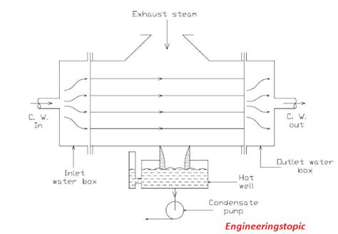 Surface Condenser Construction and Working Principle, Types ...