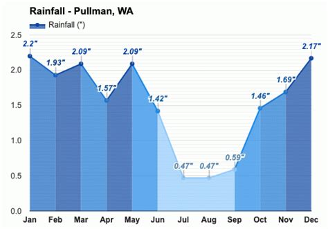 Yearly & Monthly weather - Pullman, WA