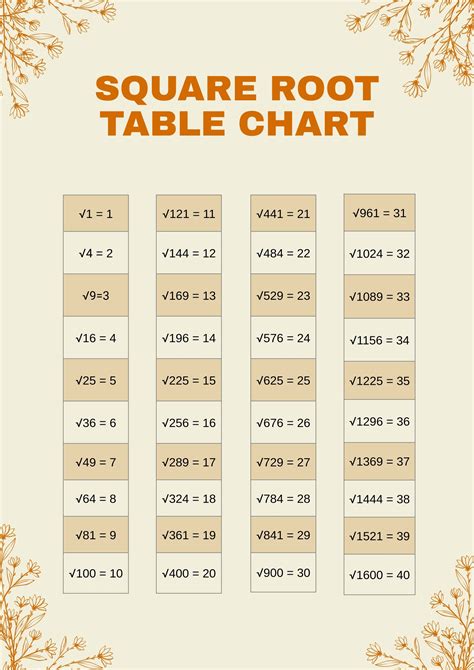 Square Root Chart 1-20