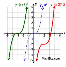 Linear, Quadratic and Cubic Functions - MathBitsNotebook(A1)